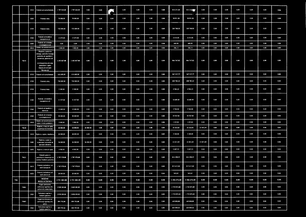 0,00 0,00 269 768,00 269 768,00 0,00 0,00 0,00 0,00 0,00 0,00 0,00 0340 0500 0910 Podatek od środków transportowych Podatek od czynności cywilnoprawnych Odsetki od nieterminowych 13 475,00 13 475,00