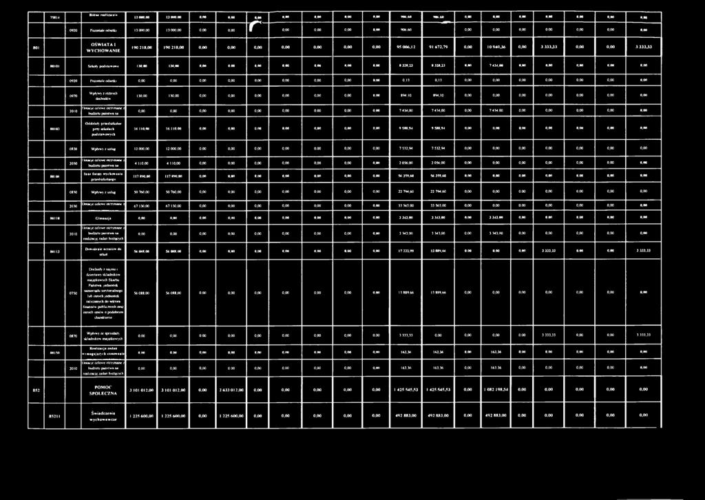 3 33333 80101 Szkoły podstawowe 130,00 130,00 0,00 0,00 0,00 0,00 0,00 0,00 0,00 8 328,23 8 328,23 0,00 7 434,00 0,00 0.