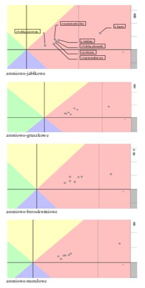 Rysunku 3. arametry barwy analizowano analogicznie jak w Zadaniu 2, a wyniki przedstawiono w abeli 7 i na Rysunek 3.