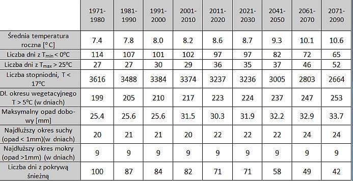 Prognozy klimatyczne dla Polski wzrost ilości dni z