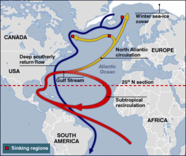 Golfsztrom słabnie - naturalny system ogrzewania Europy wyłączony Klimat Europy jest uzależniony od systemu prądów morskich zwanym AMOC (atlantycka południkowa