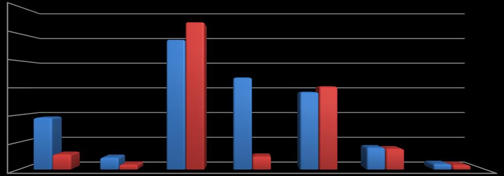 14 3. Działalność Grupy Kapitałowej Zamet Industry 3.1. Struktura przychodów segmentacja branżowa I -VI 2016 (niebadane) Grupa Kapitałowa Maszyny dla energetyki i górnictwa Maszyny dla hutnictwa