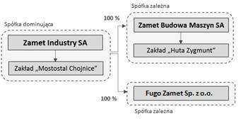 4 (c) Fugo Zamet Spółka z ograniczoną odpowiedzialnością (poprzednia nazwa: Fugo Sp. z o.o.) z siedzibą w Koninie (jednostka zależna) ul.