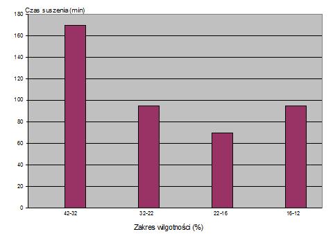 Źródło: Ryniecki (2005) 20% 58 22% 52 24% 44 W trakcie procesu suszenia ważne jest oznaczanie wilgotności ziarna, co pozwala uniknąć jego przesuszenia i nieuzasadnionego podwyższenia kosztów suszenia.