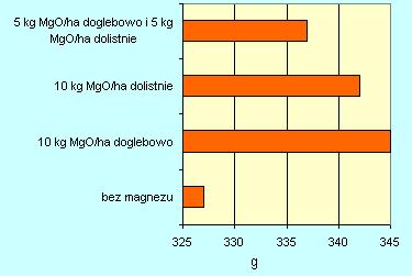 Ryc. 7. Wpływ różnej metody aplikacji magnezu na masę tysiąca ziaren kukurydzy (Szulc i wsp. 2011) Tab. 8.