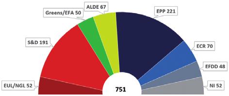 128 Beata Kosowska-Gąstoł cy EFDD) (48 mandatów), w PE zasiadało też 52 deputowanych niezrzeszonych nienależących do żadnej grupy politycznej 23. Wykres 1. Układ sił politycznych po wyborach w 2014 r.