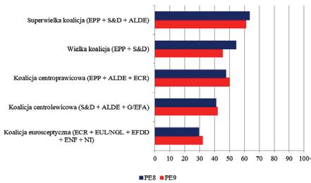 Dobra zmiana? Wpływ wyborów do Parlamentu Europejskiego 359 PE EPP i S&D uzyskają łącznie mniej niż 50% posłów.