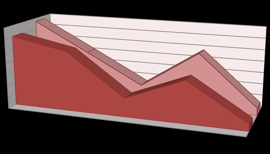 35% 30% 34% 25% 20% 15% 10% 5% 0% 30% Kanał tradycyjny 26% Kanał nowoczesny ogółem 21% 8% Eksport 8% 18% Posiłki regeneracyjne 24% 3% 3% Sprzedaż produktów na zlecenie innych producentów 2011-12-31