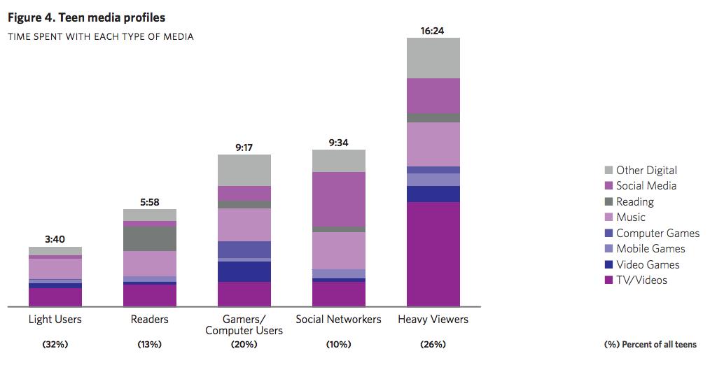 Jak nastolatki (13-18 lat) używają mediów? Źródło: https://www.
