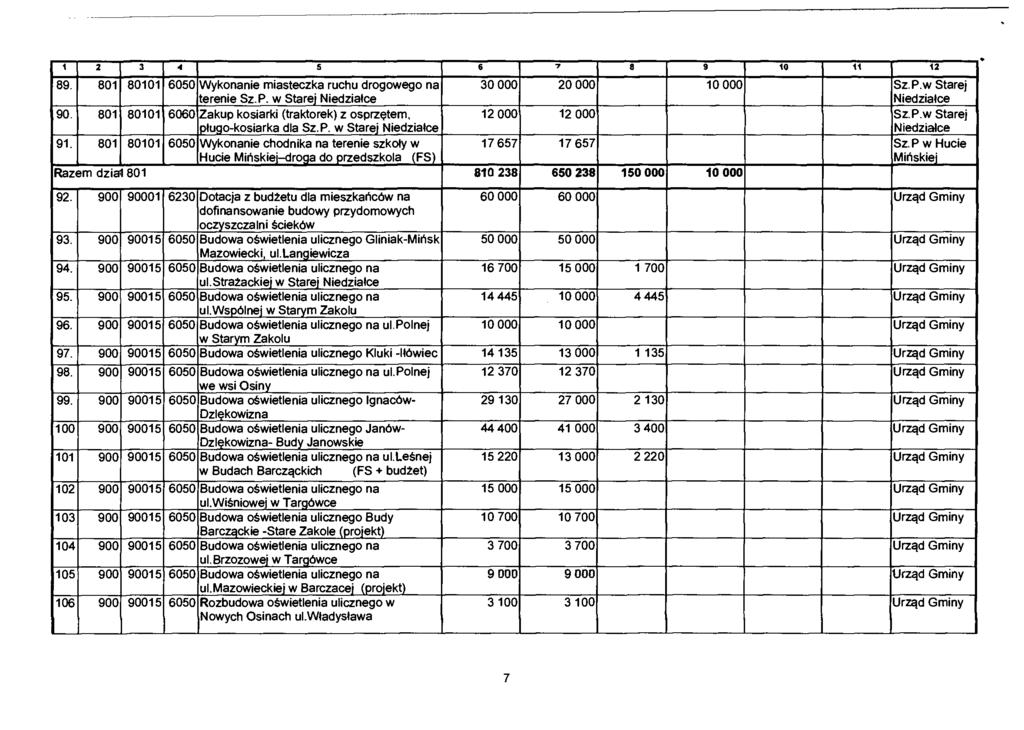 1 2 3 4 s 6 7 8 9 10 11 12 89. 801 80101 6050 Wykonanie miasteczka ruchu drogowego na terenie Sz.P. w Starej Niedziałce 30 000 20 000 10 000 Sz.P.w Starej Niedziałce 90.