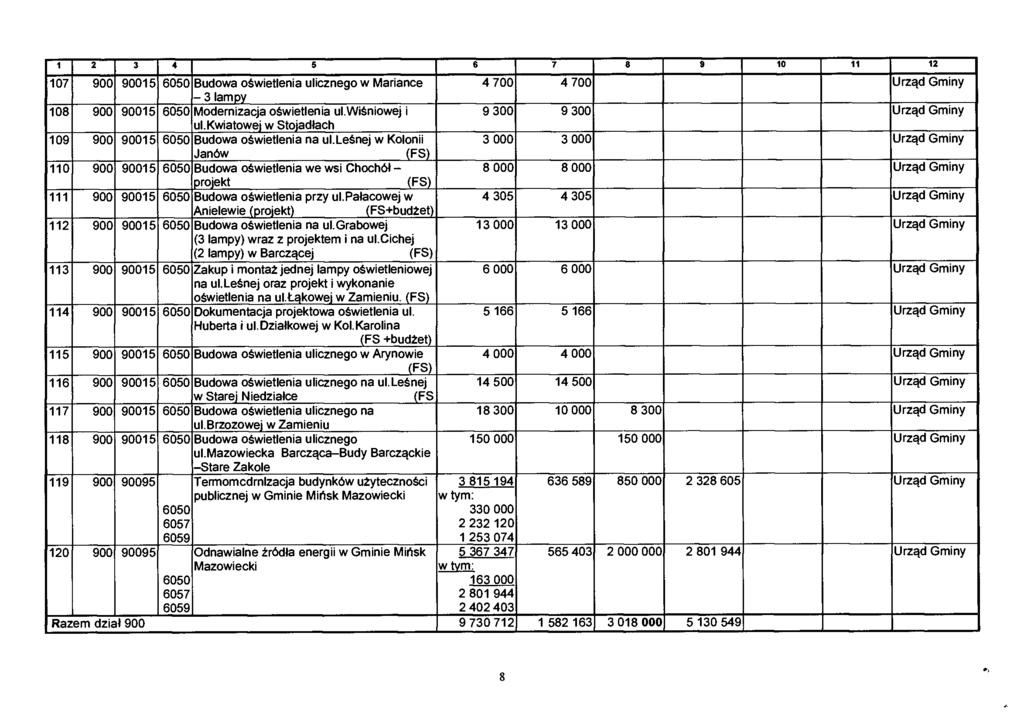 1 2 3 4 5 6 7 8 9 10 11 12 107 900 90015 6050 Budowa oświetlenia ulicznego w Mariance - 3 lampy 108 900 90015 6050 Modernizacja oświetlenia ul.wiśniowej i ul.