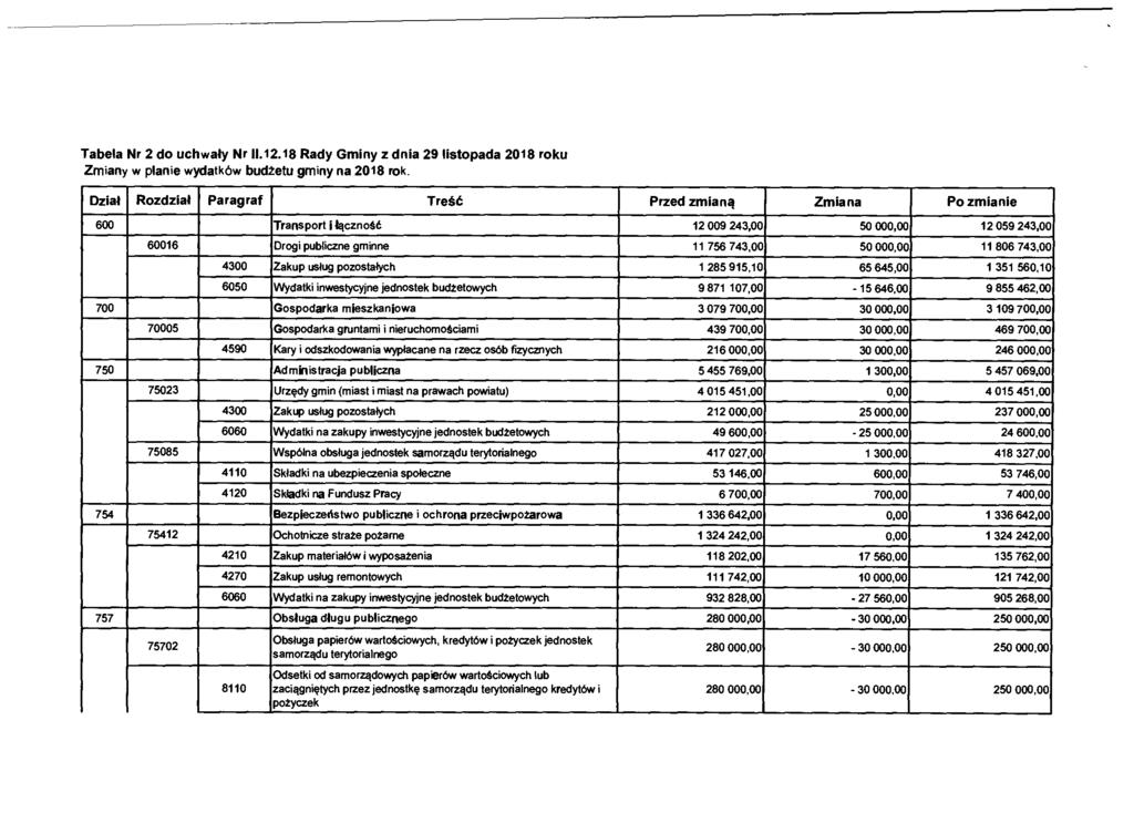 Tabela Nr 2 do uchwały Nr 11.12.18 Rady Gminy z dnia 29 listopada 2018 roku Zmiany w planie wydatków budżetu gminy na 2018 rok.