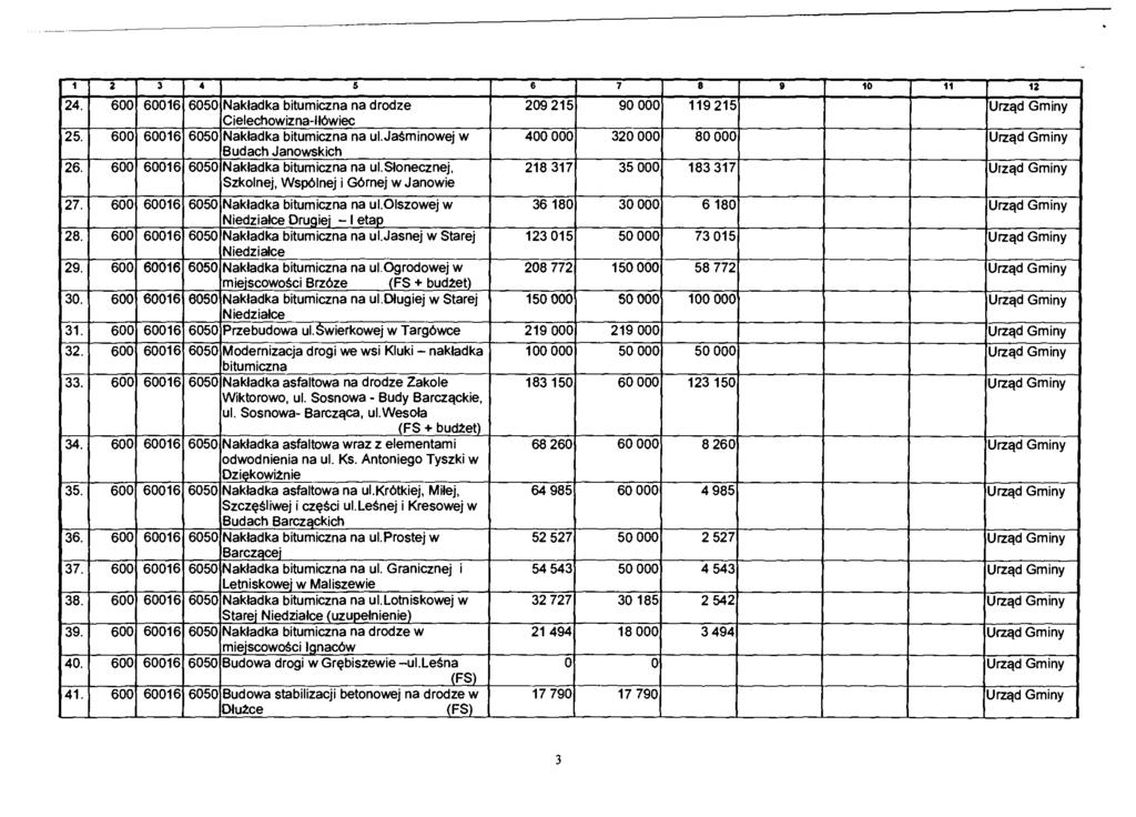 1 2 3 4 5 6 7 8 9 10 11 12 24. 600 60016 6050 Nakładka bitumiczna na drodze Cielechowizna-Iłówiec 25. 600 60016 6050 Nakładka bitumiczna na ul. Jaśminowej w Budach Janowskich 26.