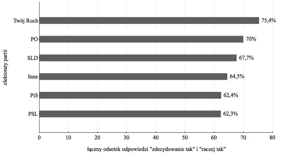 Celebrytyzacja polityki w opiniach wyborców Wykres 2.