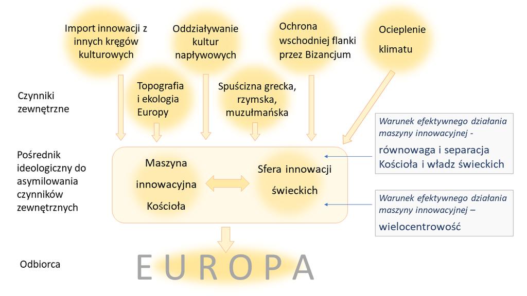 chrześcijańskiej unifikacji kulturowej stworzona została wspólnota rywali a nie zbiór wrogich sobie i obcych kultur (J. Kwaśniewski, tamże).