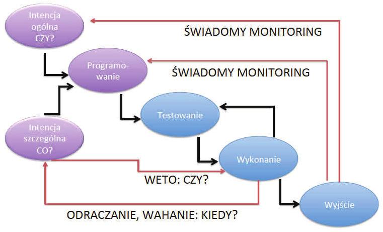 nie wymaga świadomości, w ten sposób zachowują się produkowane od dawna roboty i automaty.