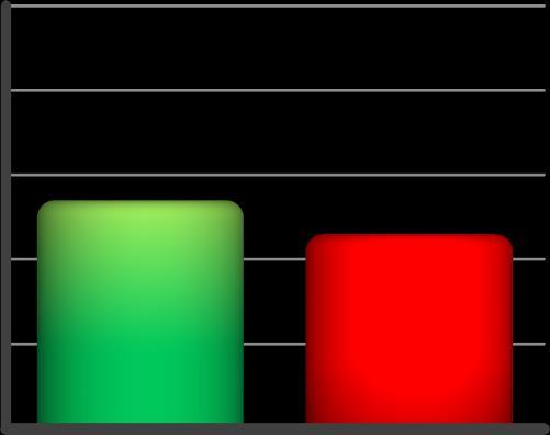 Kontrola procesu dezynfekcji (2) Użycie stazy jednorazowej Użycie jednorazowego uchwytu 97% N=33 54% 46% 17% N=33 Tak Nie Tak Nie Komentarz Użycie staz jednorazowych