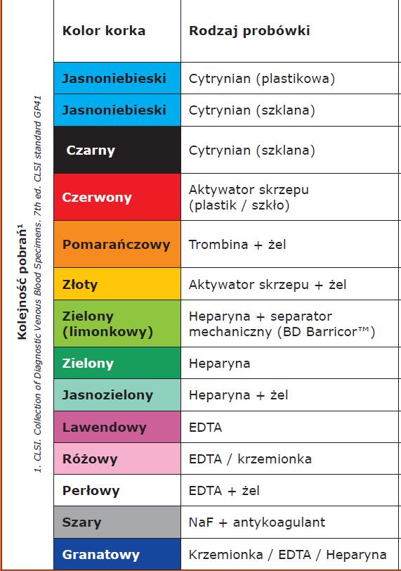 Technika pobierania krwi- wnioski i zalecenia Rekomendacje: Zachowanie kolejności rekomendowanej przez CLSI pozwala na uniknięcie konatminacji między