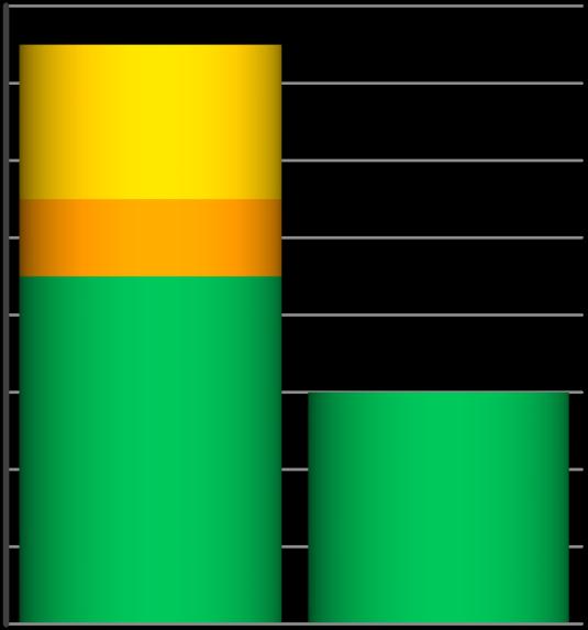 Poziom wypełnienia próbek Koagulologia Morfologia Biochemia 102% 98% 96% 98% 96% 9 7 94% 92% 9 96% 93% 94% 92% 9 88% 95% 92% 5 3 1 72% 84% 88% WIM 2019 N=17 9 przepełnione <9 odrzucone 86% WIM 2019