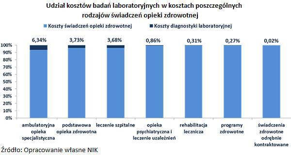 determinują 95% pozostałych kosztów leczenia² Koszt probówek do pobierania krwi stanowi <5% kosztów laboratoryjnych² Wybór właściwych probówek do pobierania krwi wpływa na > wyników badań