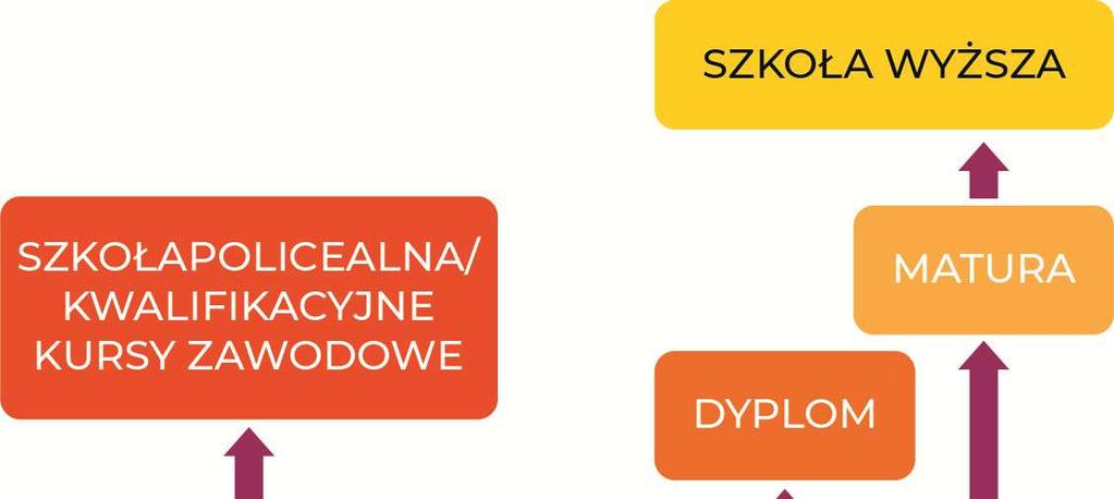 TECHNIKA Absolwenci szkół podstawowych mogą kontynuować kształcenie w pięcioletnim technikum, które po zdaniu egzaminu umożliwia uzyskanie dyplomu