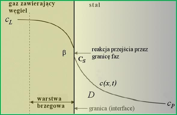 Projek 3: Prosy model kneyk nawęglana sal Wsęp Nawęglane jes jednym z najsarszych procesów przemysłowych sosowanych do powerzchnowego uwardzana sal.