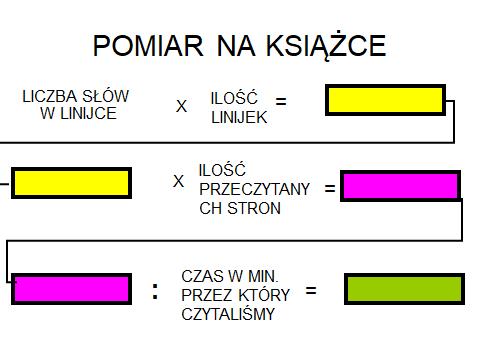 ZAKOŃCZENIE TRENINGU : Daj oczom odpocząć. Zapewne Twój wzrok jest teraz zmęczony i masz wrażenie, że bolą Cię oczy. Zamknij je na chwilę i przy zamkniętych powiekach narysuj koło, trójkąt, kwadrat.