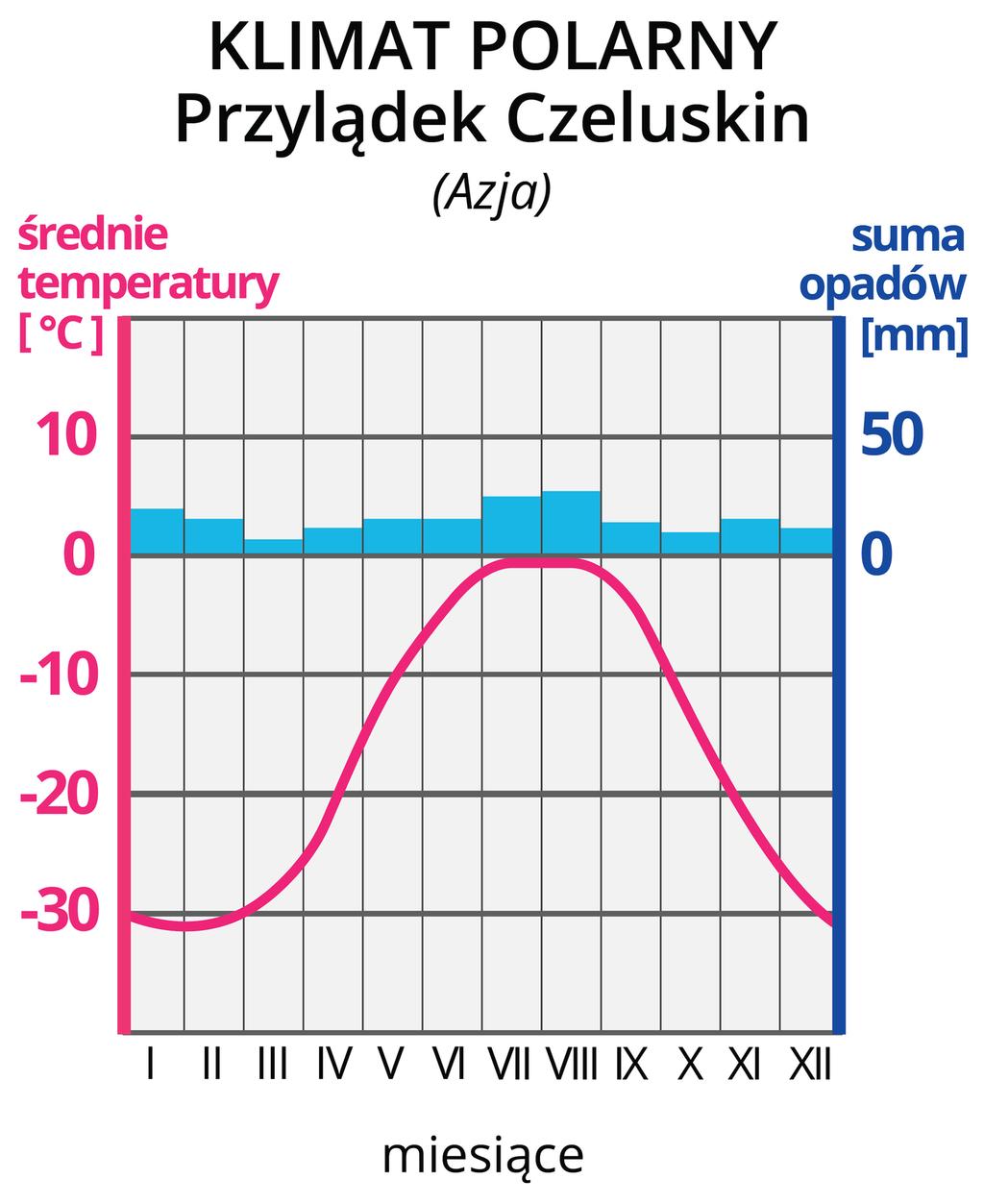 Klimat strefy pustyń lodowych.