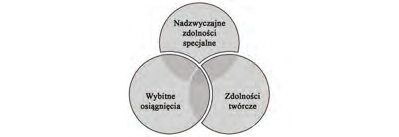 162 Joanna Okołowicz 5) czynnik losowy (talent ma największą szansę rozwoju w momencie, w którym jednostka o wybitnych zdolnościach w określonej dziedzinie znajduje się we właściwym miejscu i we