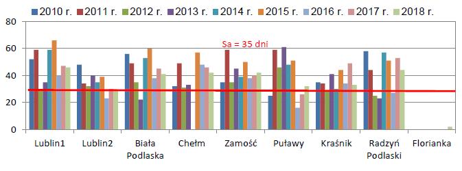 Wg opracowania Roczna ocena jakości powietrza w Województwie Lubelskim. Raport wojewódzki za rok 2018, w roku 2018 stwierdzono na stanowisku pomiarowym przy ul.