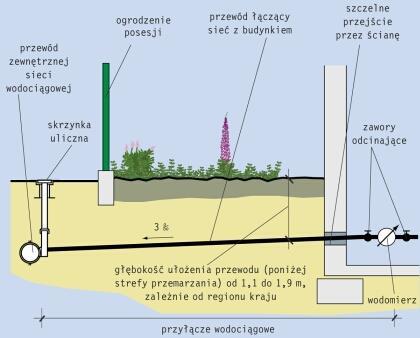 MATERIAŁ NAUCZANIA Monter sieci, instalacji i urządzeń sanitarnych 712616 Nr programu 712616/WODiDZ/Kluczbork/2019/BD Przedmiot: Sieci komunalne Klasa I 6 Rodzaje przyłączy wodociągowych 6.