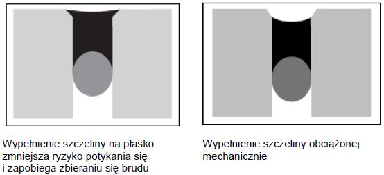 Dla różnicy temperatur 40 C Dla aplikacji zewnętrznej (maksymalna różnica temperatury 80 C) Szczelinę należy starannie zwymiarować.