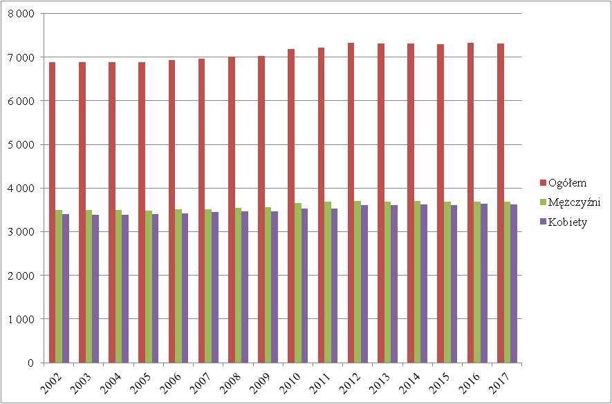 ZMIANA Tabela 3. Liczba ludności wg płci w gminie Czerniejewo w latach 2007 2017.