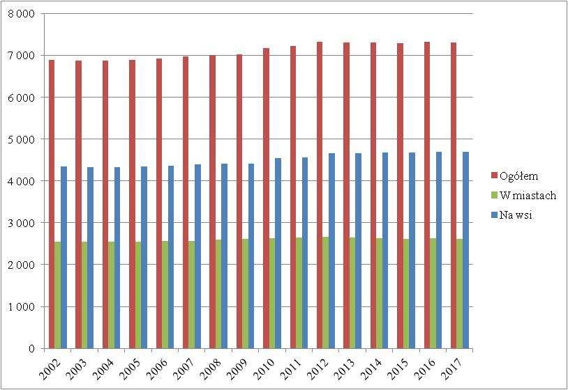ZMIANA Tabela 4. Liczba ludności wg faktycznego miejsca zamieszkania w gminie Czerniejewo w latach 2007 2017.