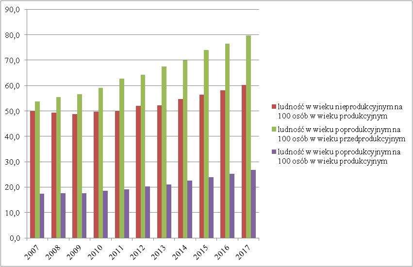 2007 2008 2009 2010 2011 2012 2013 2014 2015 2016 2017 ZMIANA Wykres 4. Wskaźnik obciążenia demograficznego w gminie Czerniejewo w latach 2007 2017.