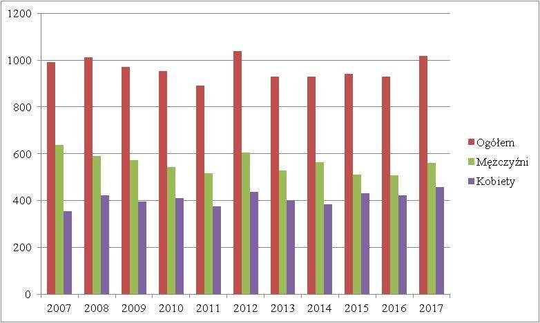 ZMIANA Tabela 12. Liczba ludność pracującej wg płci w gminie Czerniejewo w latach 2007 2017.