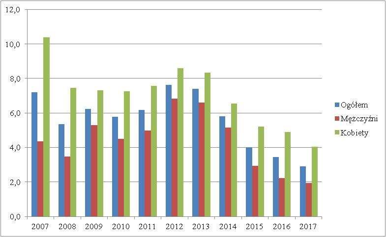 ZMIANA Bezrobocie rejestrowane Tabela 13. Udział bezrobotnych zarejestrowanych w liczbie ludności w wieku produkcyjnym wg płci w gminie Czerniejewo w latach 2007 2017.