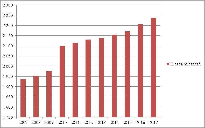 ZMIANA Wykres 10. Liczba mieszkań w gminie Czerniejewo w latach 2007 2017. Źródło: Opracowanie własne na podstawie danych z Banku Danych Lokalnych GUS. Tabela 18.