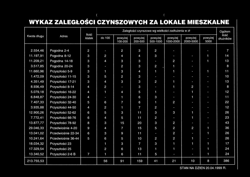 517,85 Pogodna 20-24 3-2 3 2. 1-8 11.660,96 Przyszłość 5-9 3 1 3 4 1 1-1 11 1.472,09 Przyszłość 11-15 3 5 2 3 - - - - 10 4.351,49 Przyszłość 17-21 3 4 3 3 2 1 " - 13 8.