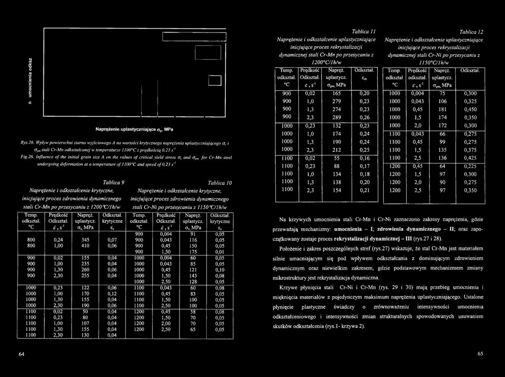 krytyczne, inicjujące prces zdrwienia dynamiczneg stali Cr-Ni p przesycaniu z 1150 C/1 h/w Temp. Prędkść Napręż. Odkształ. Temp. Prędkść Napręż. Odkształ. dkształ. Odkształ. uplastycz.