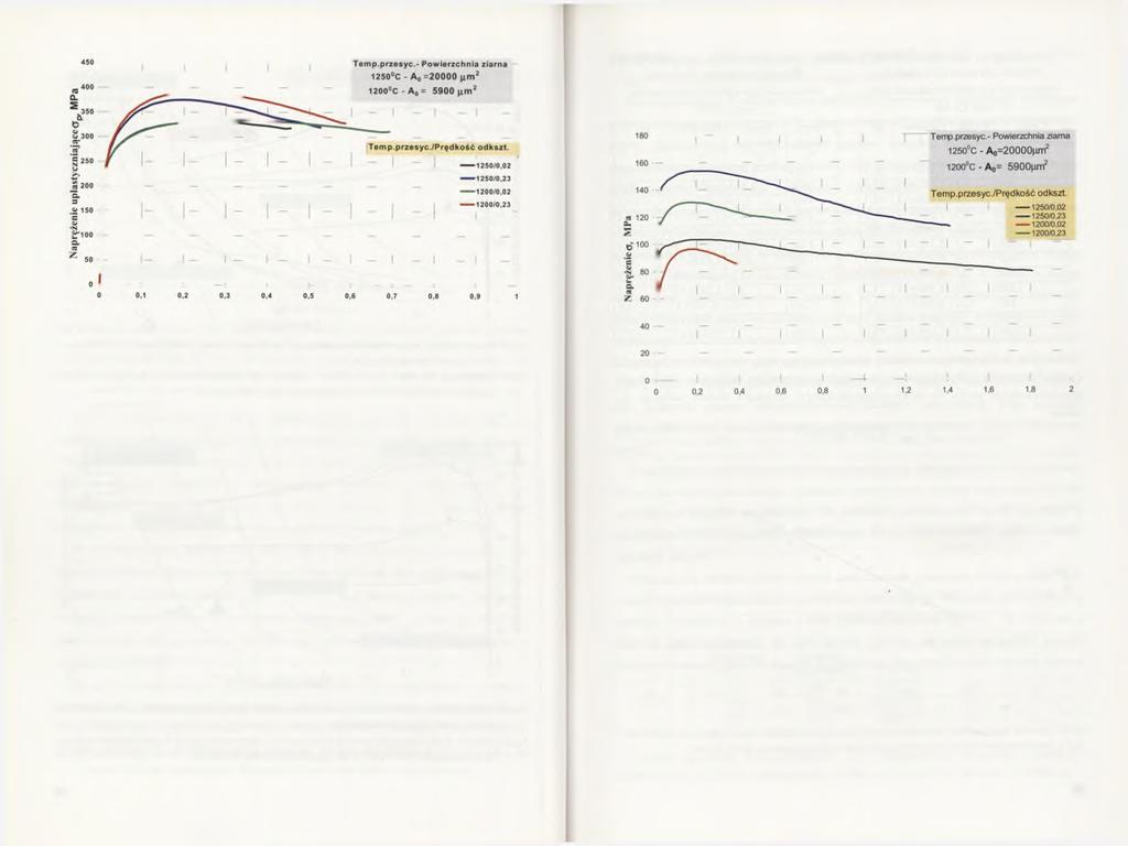 stali Cr-Mn - Q rd = 425,4 kj/ml dla temperatury skręcania 900+1100 C raz dla stali Cr-Ni - Q rd = 383,3 kj /ml dla temperatury skręcania 1000+1200 C. Odkształcenie e Rys.31.