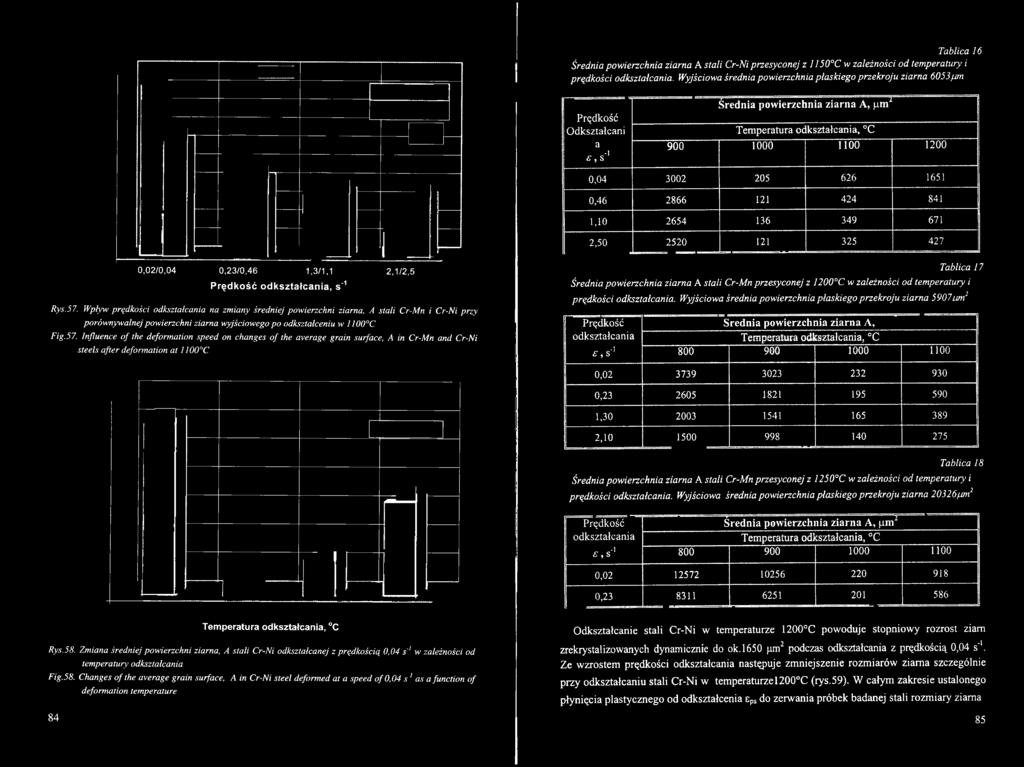 Influence f the defrmatin speed n changes f the average grain surface, A in Cr-Mn and Cr-Ni steels after defrmatin at 1100 C Tablica 17 Średnia pwierzchnia ziarna A stali Cr-Mn przesycnej z 1200 C w