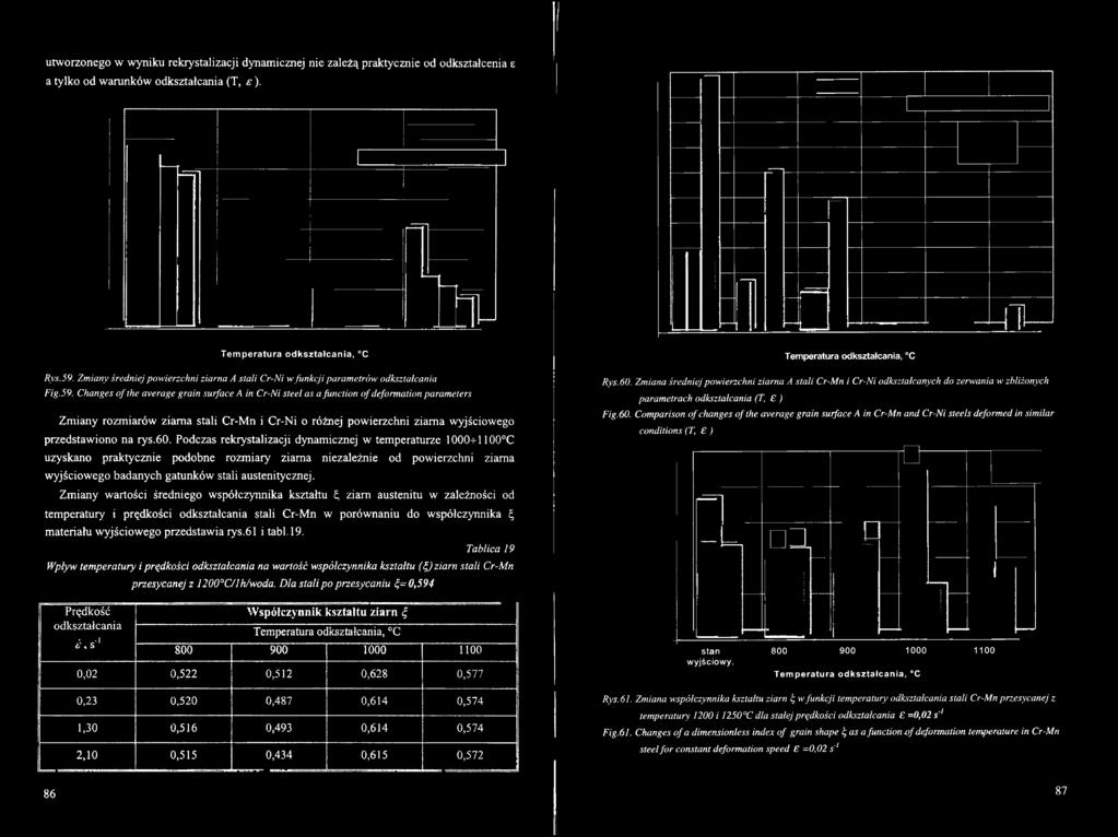 Temperatura dkształcania, C Rys. 60.