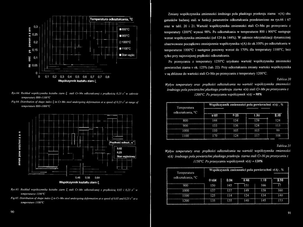 Rzkład współczynnika kształtu ziarn S, stali Cr-Mn dkształcanej z prędkścią 0,02 i 0,23 s'1 w temperaturze 1100 C Fig.65.