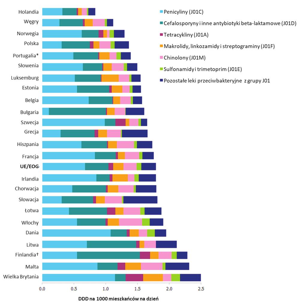 * Finlandia: dane z lecznictwa zamkniętego uwzględniają również zużycie antybiotyków w niewielkich zakładach