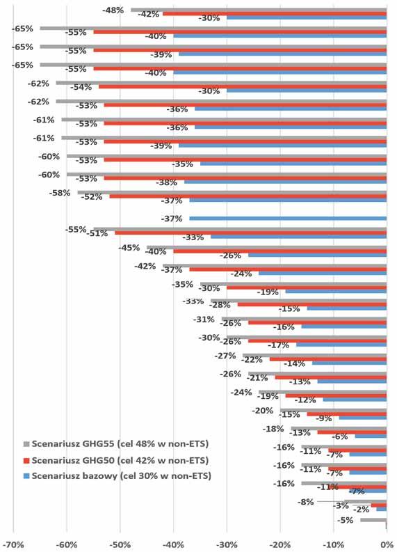 figure 2: Wykres 2: Comparison of reduction targets in the non-ets sectors For 2030 in accordance with GDP per capita Porównanie celów