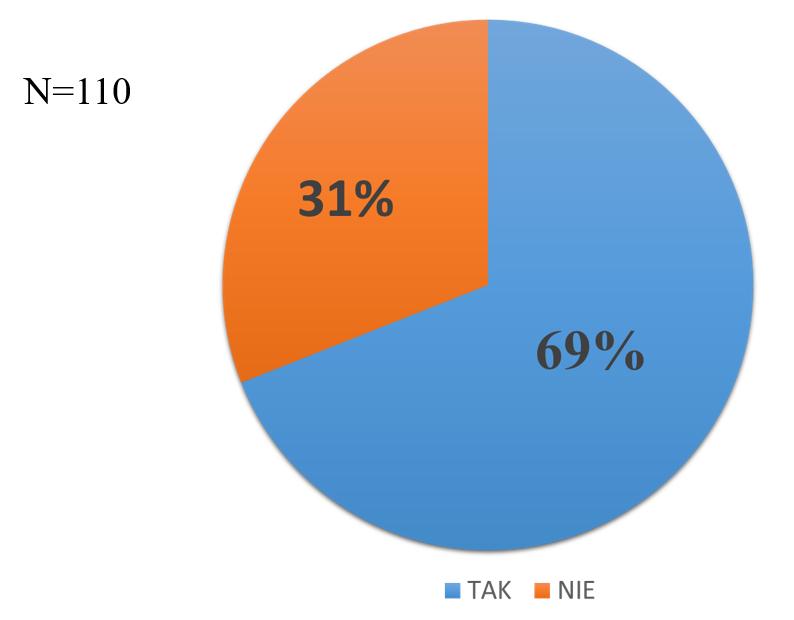 Powyżej 20 książek przeczytało łącznie 31 ankietowanych. W tym powyżej 50 książek 5 % ankietowanych.