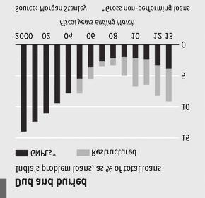 322 Rocznik Strategiczny 2013/ 14 Spowolnieniu gospodarczemu rynków wschodzących towarzyszyła poprawa wskaźników ekonomicznych wśród państw Zachodu.