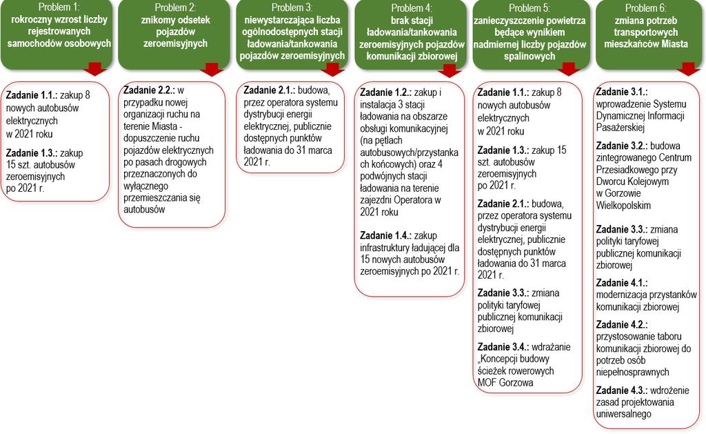 Podsumowując, wskazane do realizacji działania są adekwatne do problemów i potrzeb sektora komunikacyjnego (Tabela 19.).