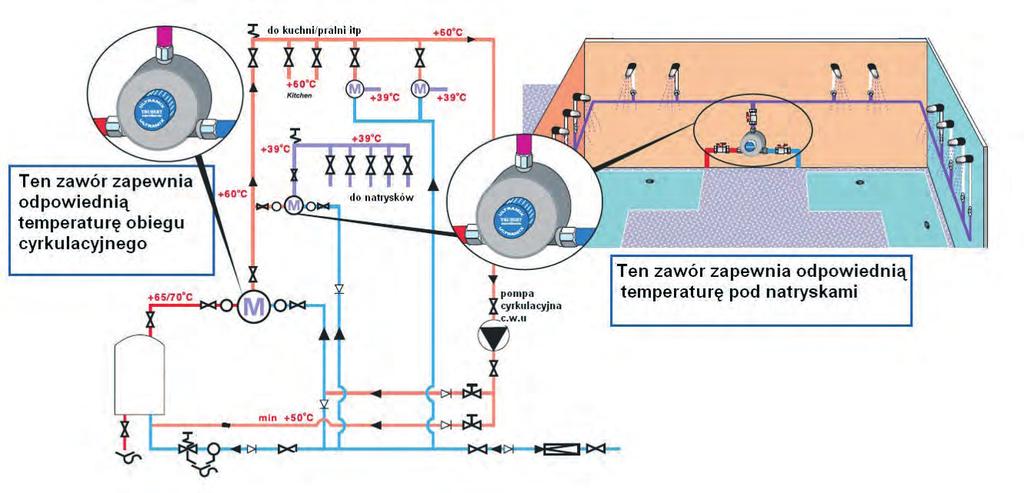 Miejsce montazu termostatycznych zawo